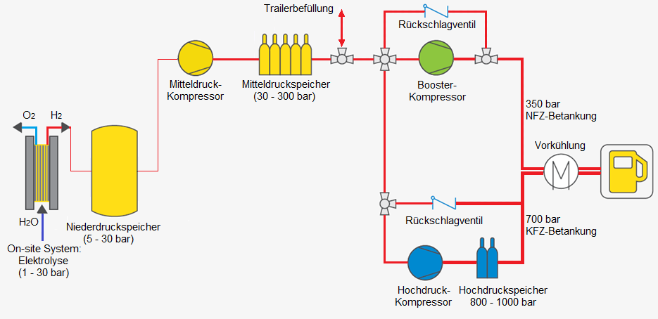 Das Schaubild zeigt das Konzept einer Elektrolyse-Wasserstoff-Tankstelle für die Betankung von PKW und Nutzfahrzeugen.
